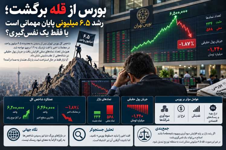 بورس از قله برگشت؛ رشد ۶.۵ میلیونی پایان مهمانی است یا فقط یک نفس‌گیری؟