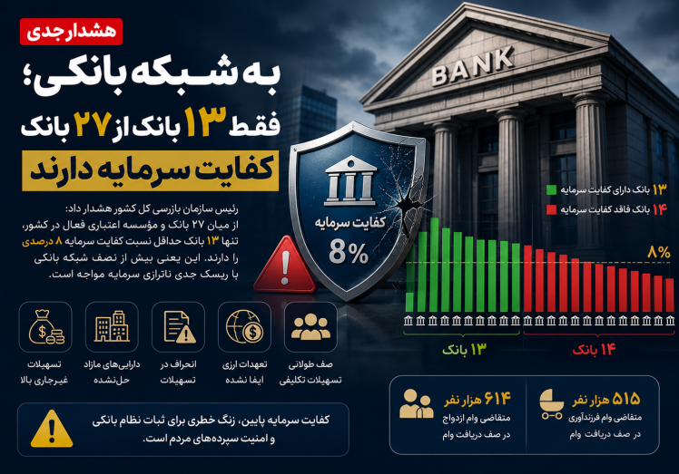 هشدار جدی به شبکه بانکی؛ فقط ۱۳ بانک از ۲۷ بانک کفایت سرمایه دارند