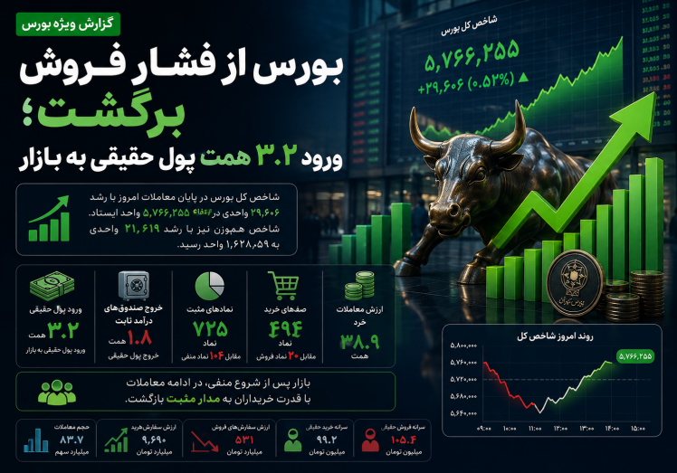 بورس از فشار فروش برگشت؛ ورود ۳.۲ همت پول حقیقی به بازار