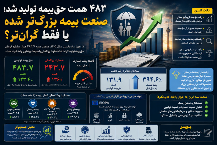 ۴۸۳ همت حقبیمه تولید شد؛ صنعت بیمه بزرگتر شده یا فقط گرانتر؟