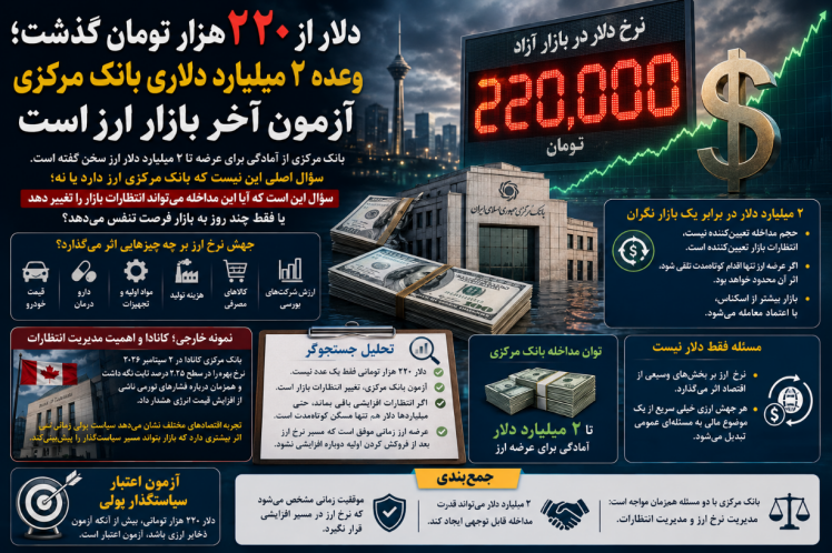 دلار از ۲۲۰ هزار تومان گذشت؛ وعده ۲ میلیارد دلاری بانک مرکزی آزمون آخر بازار ارز است